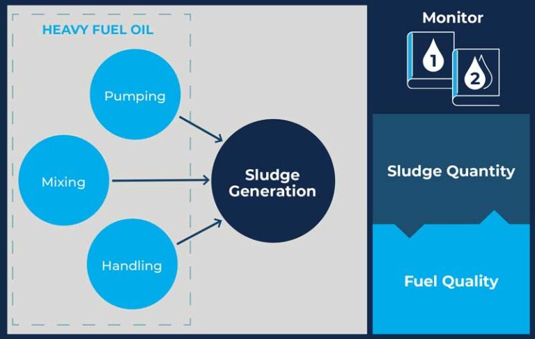 A model illustrating how SERTICA Digital Logbooks can help improve performance
