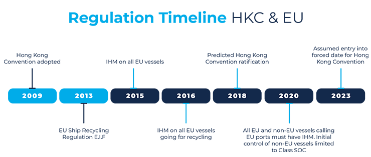 A model showing the Regulation Timeline for HKC & EU