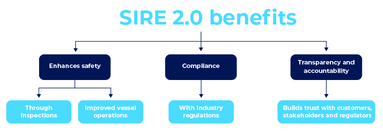 A model showing the benefits of SIRE 2.0