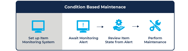 An infographic explaining Condition based maintenance