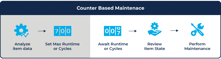 An infographic explaining Counter based maintenance