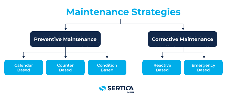 An infographic explaining the different elements in maintenance strategies