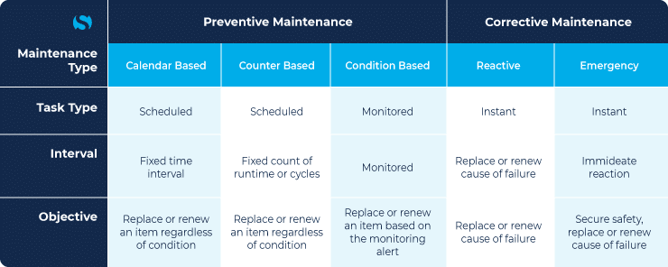 A model explaining the difference between Preventive Maintenance and Corrective Maintenance