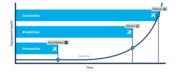 A graph illustrating the correlation between equipment health and time since the last maintenance