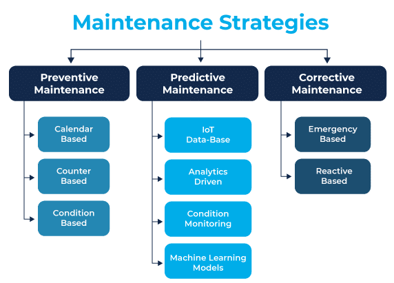 An infographic explaining the different elements in maintenance strategies