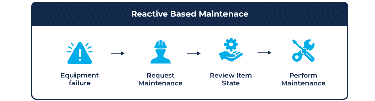 An infographic explaining reactive based maintenance strategies