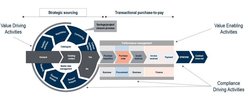 A model of strategic sourcing on value driving activities, value enabling activities, and Compliance driving activities