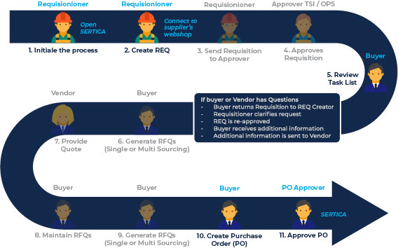 A visual model illustrating the procurement flow for SVITZER using SERTICA