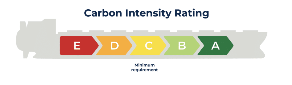 A model illustrating the minimum requirements of the Carbon Intensity Rating to reduce GHG emissions