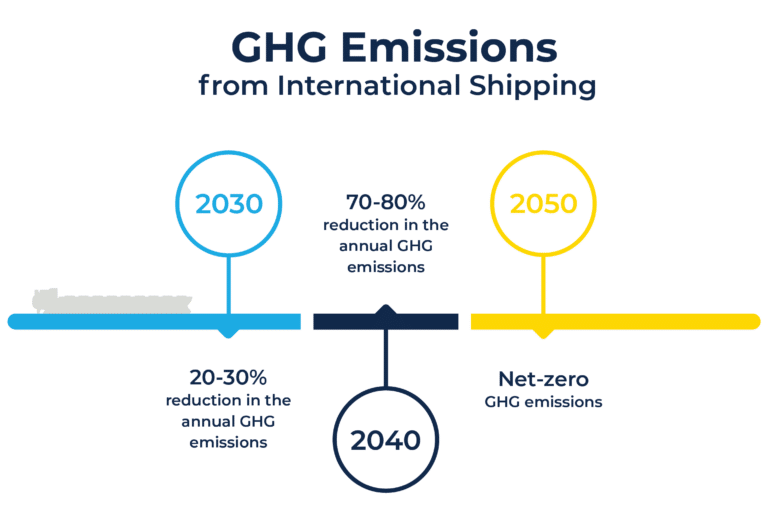 A timeline illustrating the goals for GHG emissions from international shipping to achieve net-zero