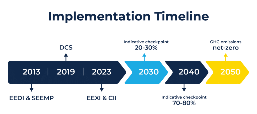A timeline showing the key implementations to achieve GHG emissions net-zero