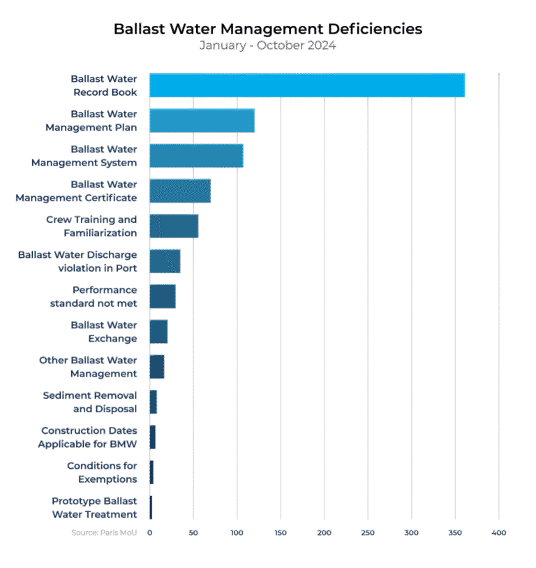 Bar chart showing BWRB as the top Ballast Water Management deficiency in Paris MoU data, Jan–Oct 2024.