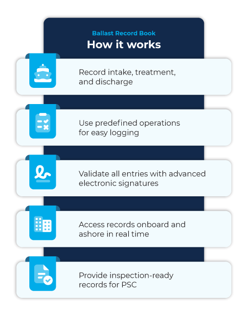 Infographic of SERTICA Ballast Record Book workflow—record operations, predefined steps, e-signatures, onboard/ashore access, PSC-ready records.