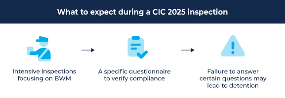 Infographic showing CIC 2025 steps—BWM-focused checks, a questionnaire, and detention risk for non-compliance.