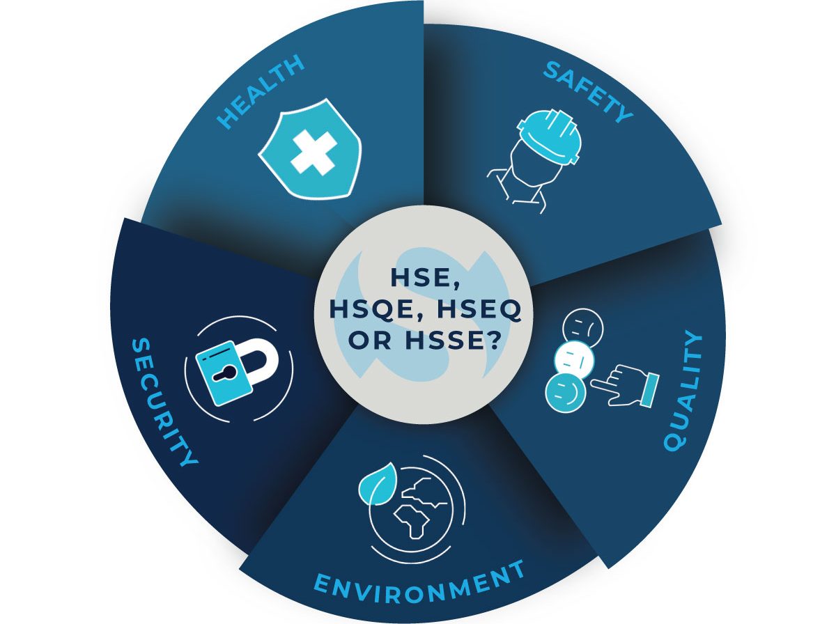 Illustration explaining HSE, HSQE, HSEQ, HSSE 